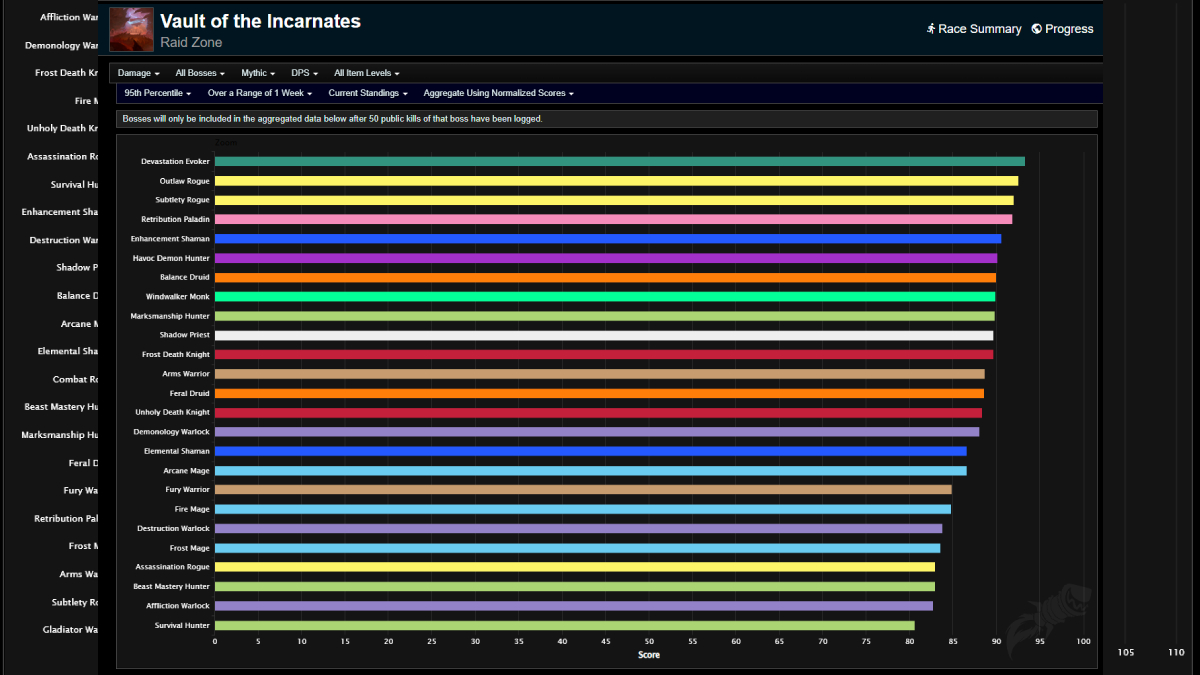 Quels sont les meilleurs DPS cette semaine ?