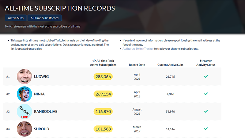 Quel est le record de subs sur Twitch ?
