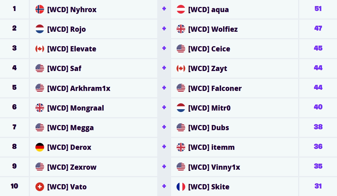 resultats-world-cup-duo-1