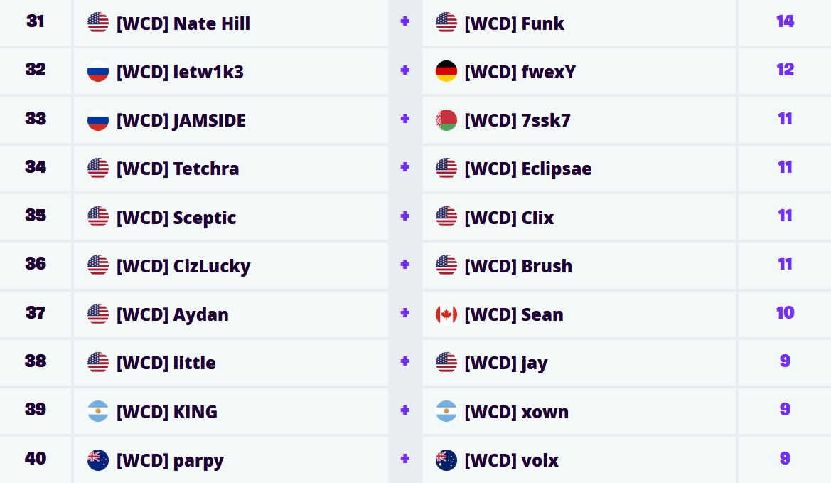 resultats-world-cup-duo-1