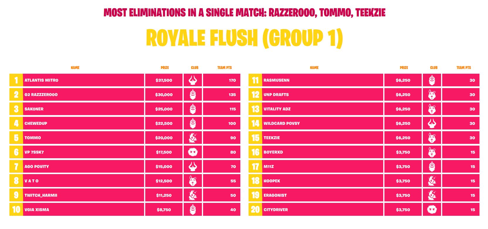 Fall Skirmish EU : les résultats d'hier