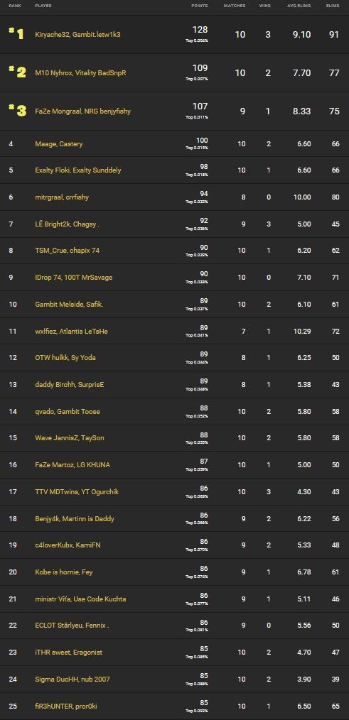 fncs-classement-fortnite-champion-series