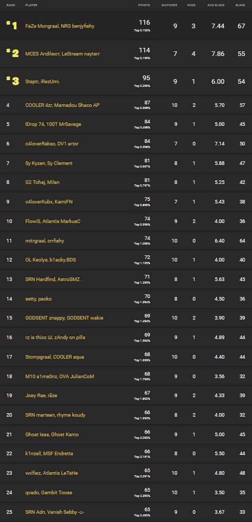 fncs-classement-fortnite-champion-series