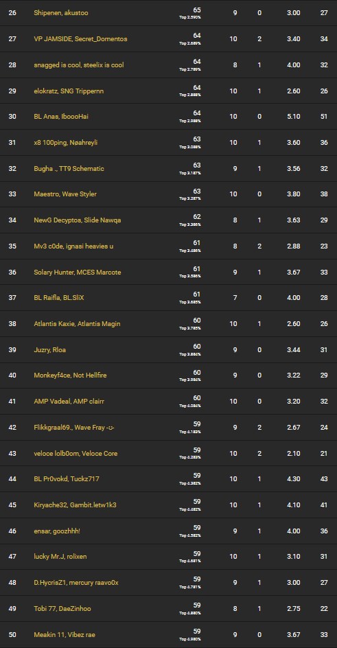 fncs-classement-fortnite-champion-series