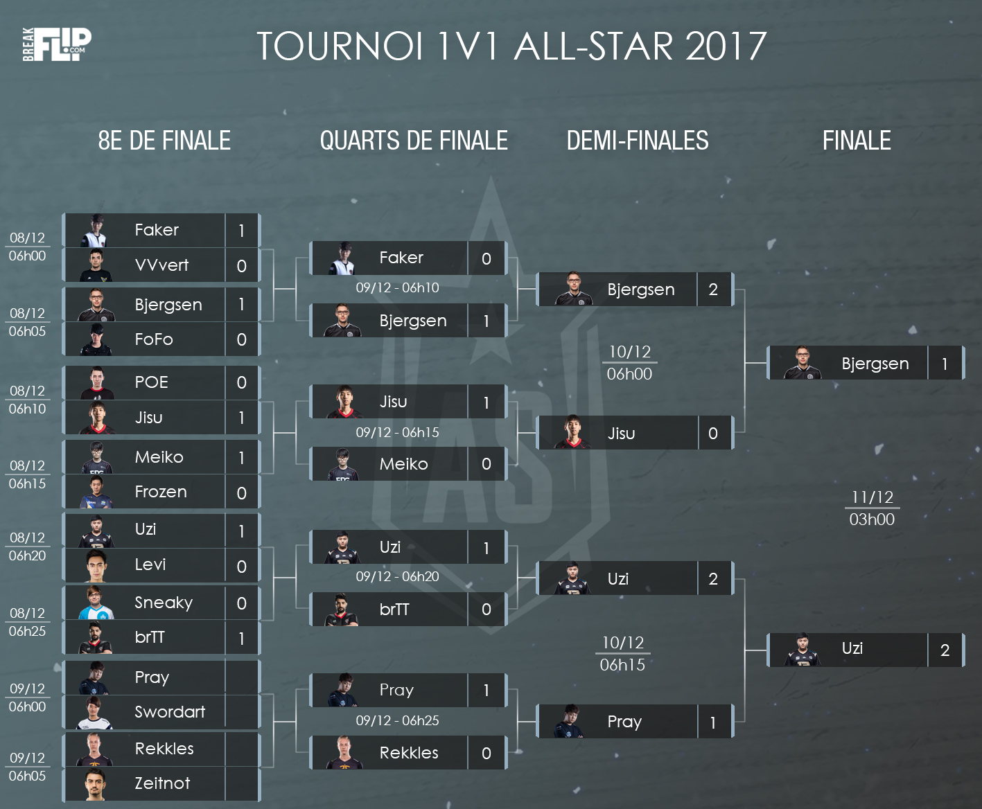 All-Star : Uzi et la Chine raflent tout