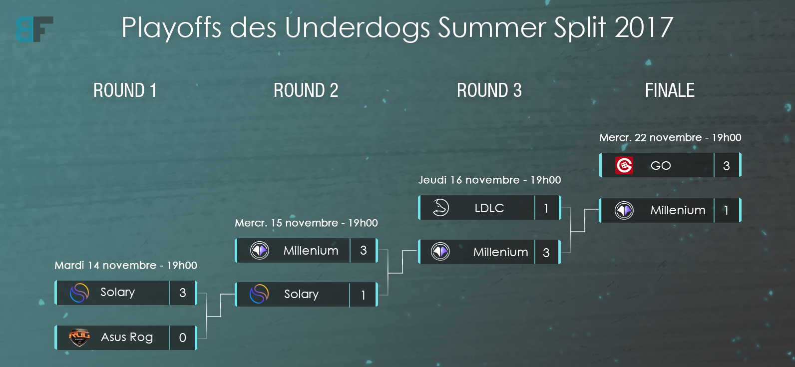 GO remporte les Underdogs 3 à 1