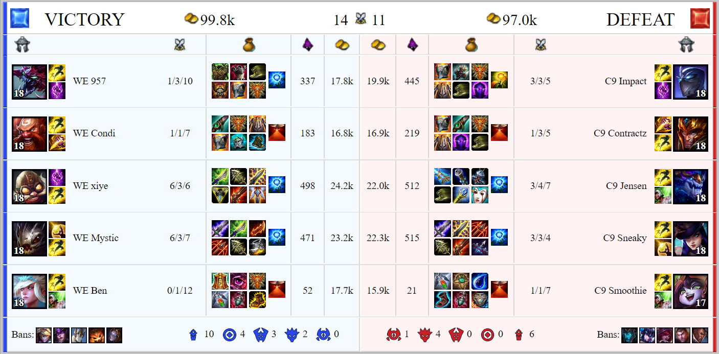 Résumé du quatrième quart de finale des Worlds