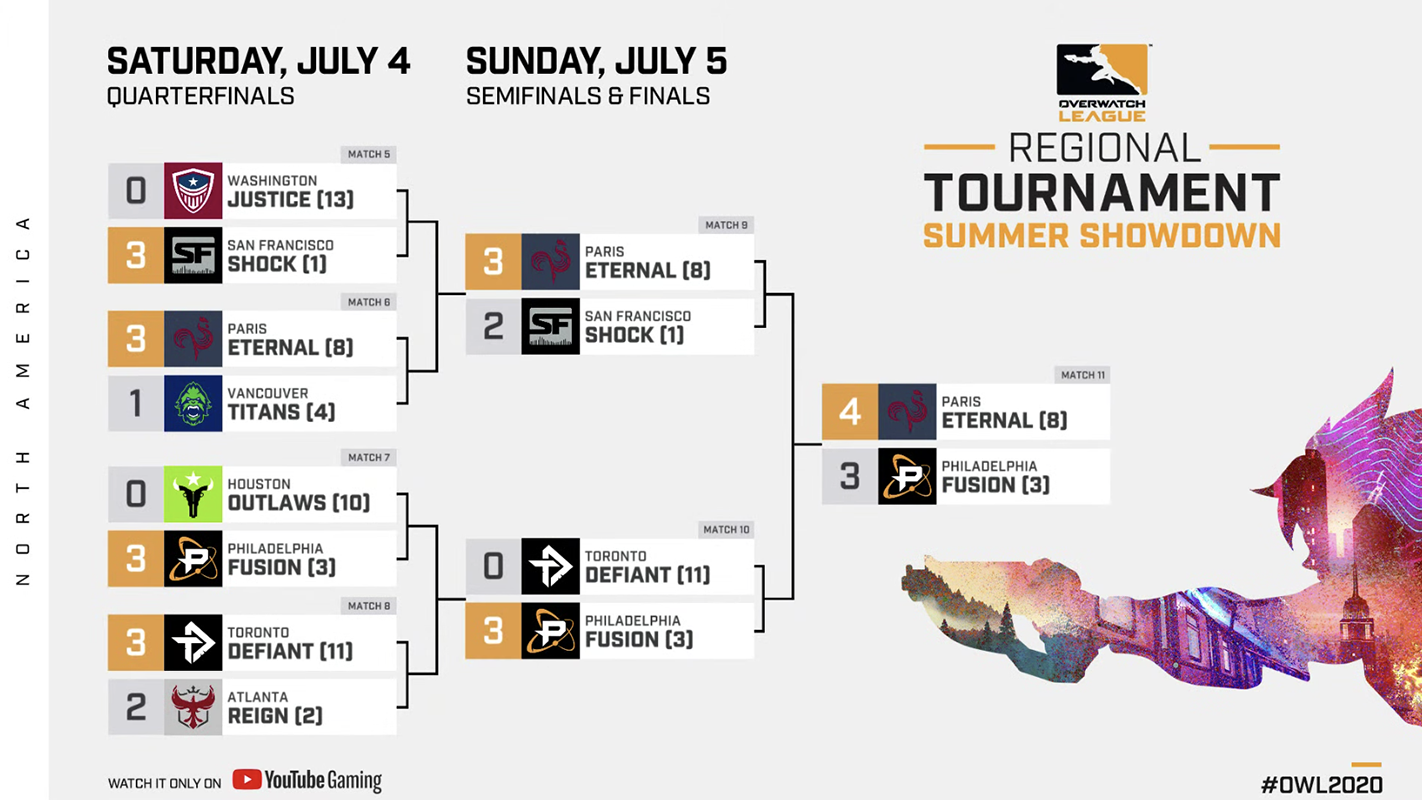 Bracket de la division nord-américaine du tournoi