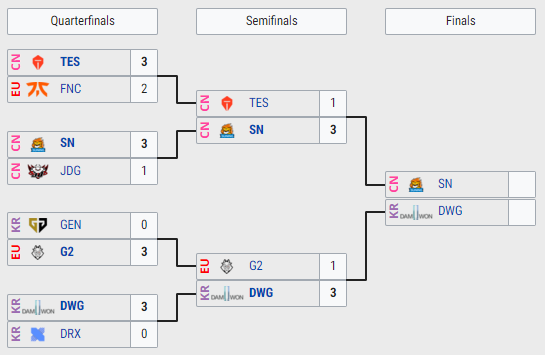 Worlds : DAMWON Gaming est champion du monde !